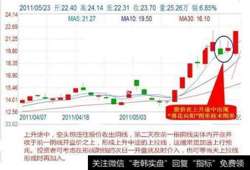 超短线操作技巧：4、短线狙击技巧之葵花向阳。