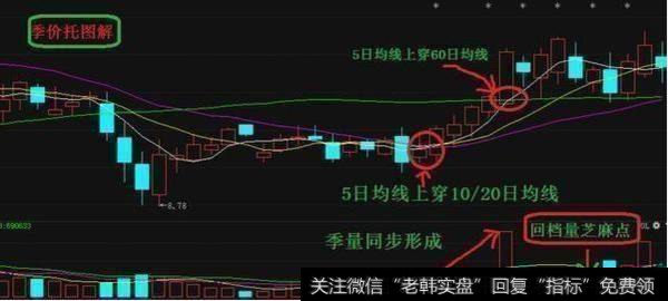 短线炒股的操盘技巧：1、季均线出大黑马