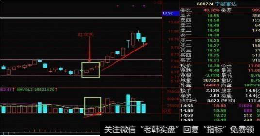 短线炒股的操盘技巧：2、红三兵