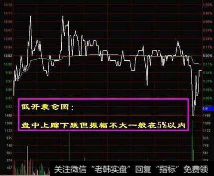 如何利用分时买入法形态来操作？分时图买入法：一、低开震仓买进