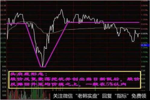 如何利用分时买入法形态来操作？分时图买入法：三、头肩底买进