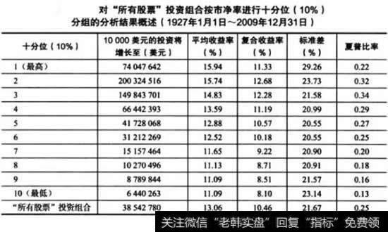 第2组的年复合收益率为12.68%，第10组的年复合收益率最低为8.10%。