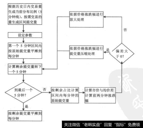 改进型VWAP算法