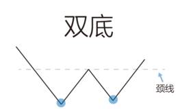 各种底部形态有哪些？我们抄底该选择什么样的股票？