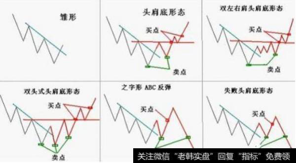 各种底部形态-多形态