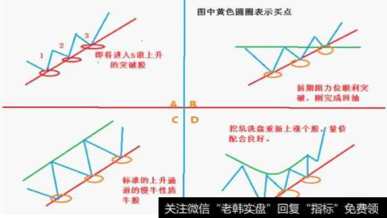 各种底部形态-买点