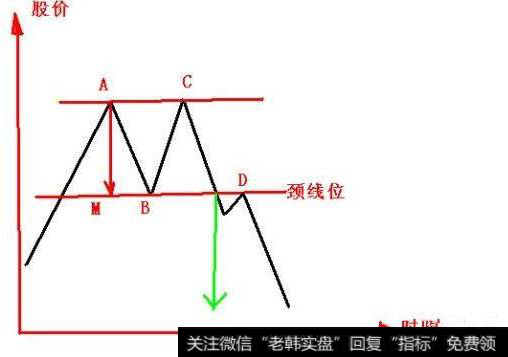 各种底部形态-颈线位