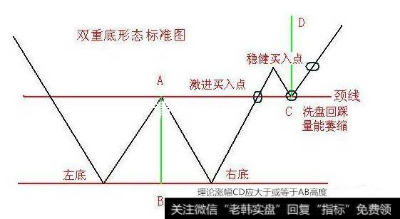 各种底部形态-双重底形态图