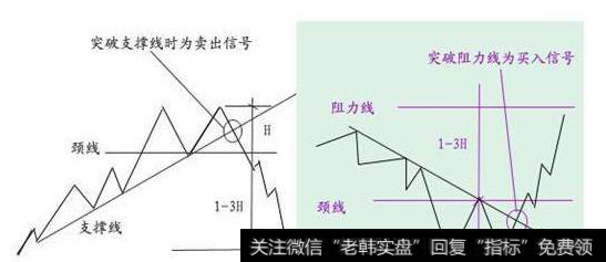 各种底部形态-突破支撑线以阻力线