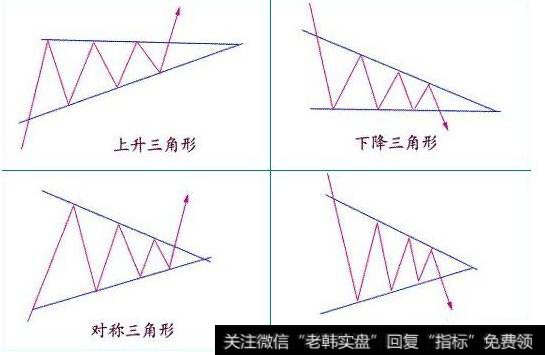 各种底部形态-各类三角形态