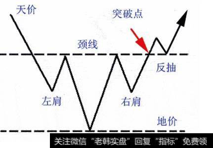 各种底部形态-头肩底形态