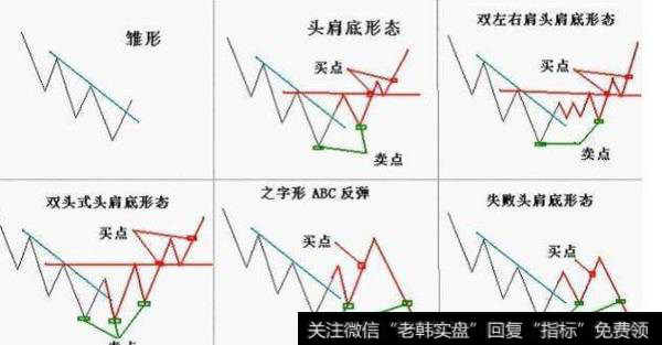 各种底部形态-各类头肩底形态买卖点