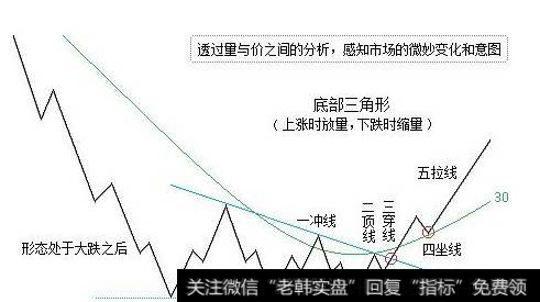 各种底部形态-底部三角形形态