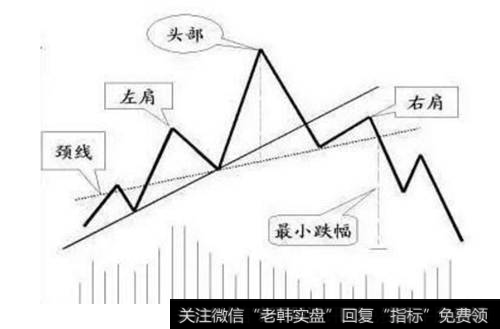 头肩顶形态分析