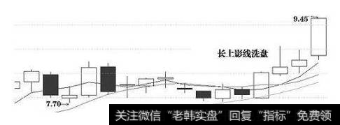 K线图经典洗盘形态-第一种：影线洗盘