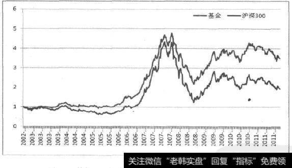 等权重封闭式基金组合净值与泸深300指数比较