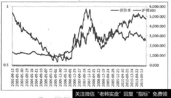 封闭式基金折价率与沪深300指数的关系