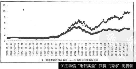 封闭式基金Alpha策略统计结果