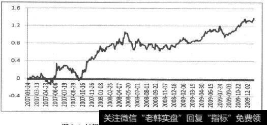 封闭式基金Alpha策略样本内收益率