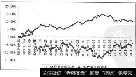 封闭式基金Alpha策略样本外收益率