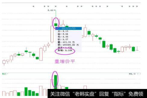 成交量卖出技巧（三）、高位量增价平