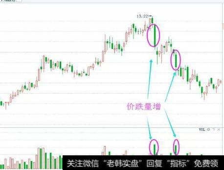 成交量卖出技巧（四）、高位量增价跌