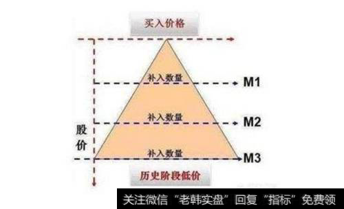 正金字塔补仓结构