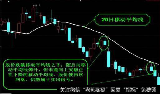 经典的卖出技巧4、股价跌破移动平均线之下