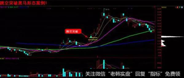 实战图解黑马形态2、跳空突破黑马形态