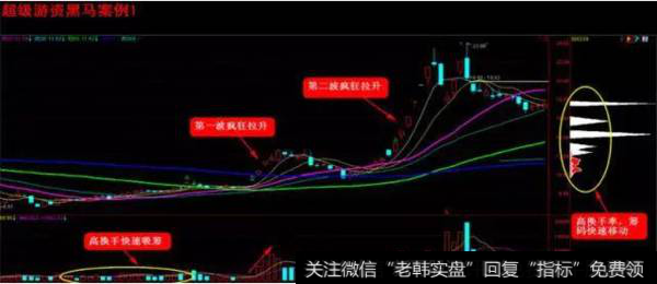 实战图解黑马形态4、超级游资黑马形态解析