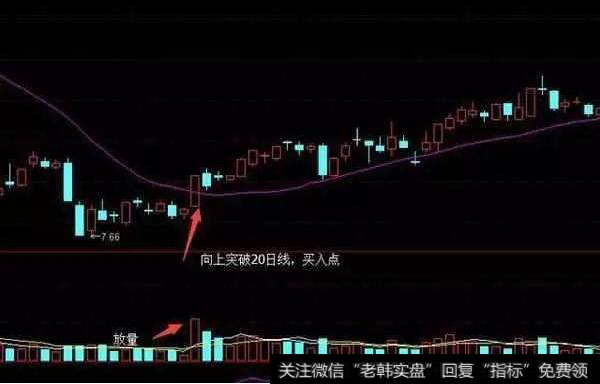 20日均线选股方法：1、股价向上突破20日均线。