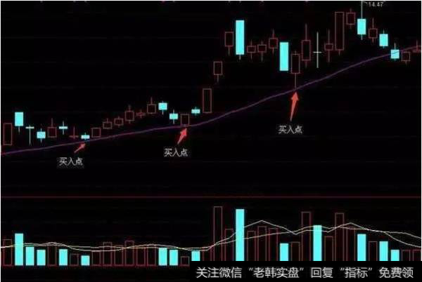 20日均线选股方法：2、股价在长升趋势中回踩20日均线但不跌破20日均线。