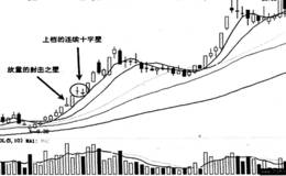 庄家洗盘—利用空头陷阶洗盘模式