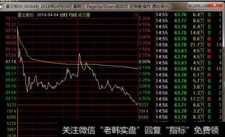 分时图典型卖出形态一：突然大幅度高开。