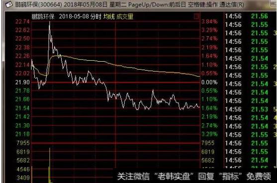 分时图典型卖出形态之二：开盘段时间拉出旗杆。