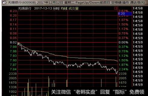 典型分时图卖出技巧之四：阴跌。