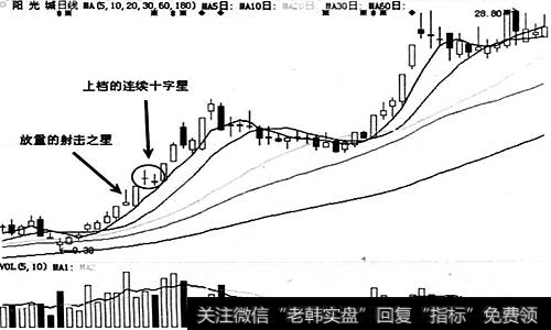 空头陷阱的一些特殊的K线形态