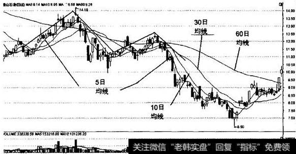 5日均线的双重顶形态特征及其应用法则
