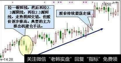 庄家拉高吸货建仓留下的长阳突破K线形态