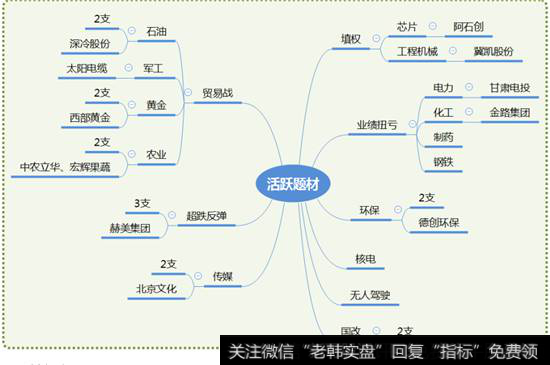 市场热点梳理图