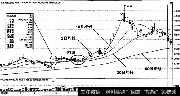 山东黄金K线图