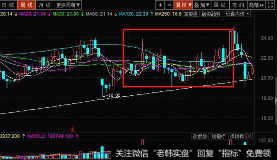 鱼跃医疗周线图