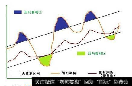 什么是无风险套利？无风险套利的的基本操作模式