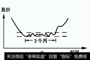 突破阻力线之前的蓄劲期是三个月