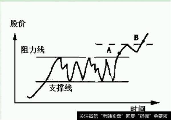 股价突破阻力线