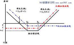 确定操作级别及制定策略