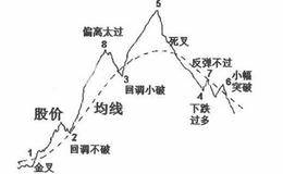 葛兰碧均线八大买卖原则