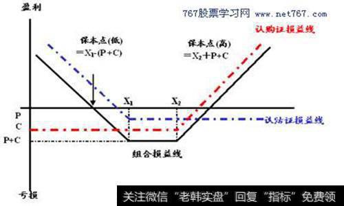 确定操作级别及制定策略