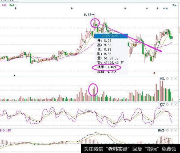 将换手率与股价走势相结合