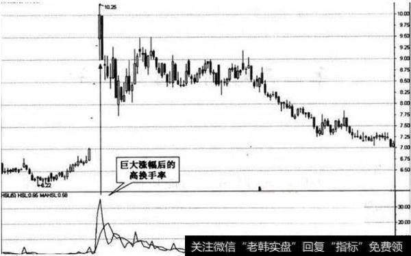 巨大涨幅后的高换手率